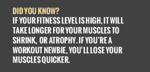 Did you know? If your fitness level is high, it will take longer for your muscles to shrink, or atrophy. If you're a workout newbie, you'll lose your muscles quicker.