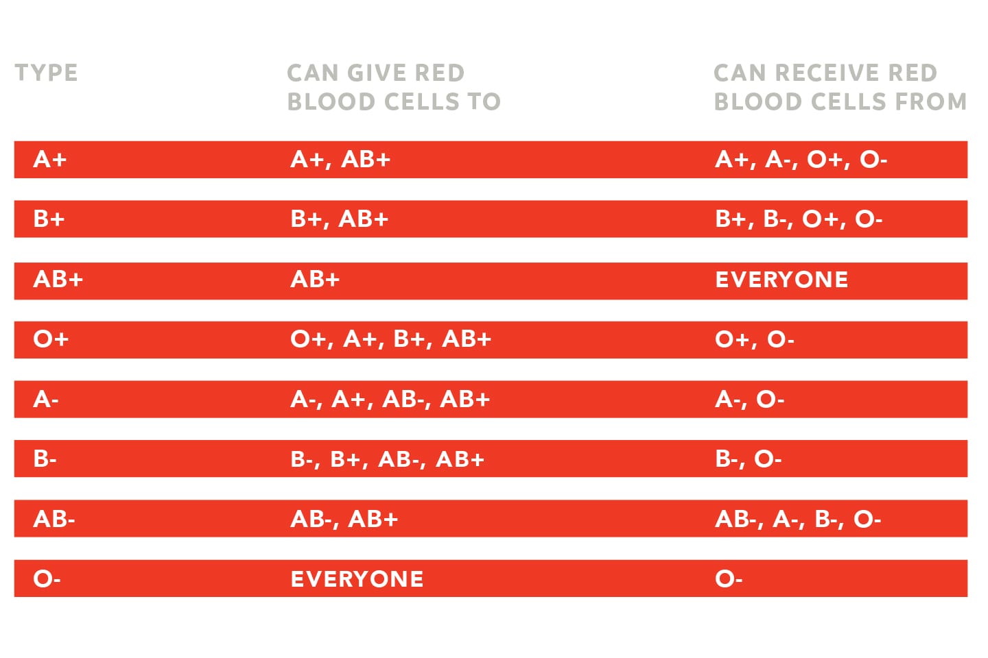 Universal Donor Blood Type Chart