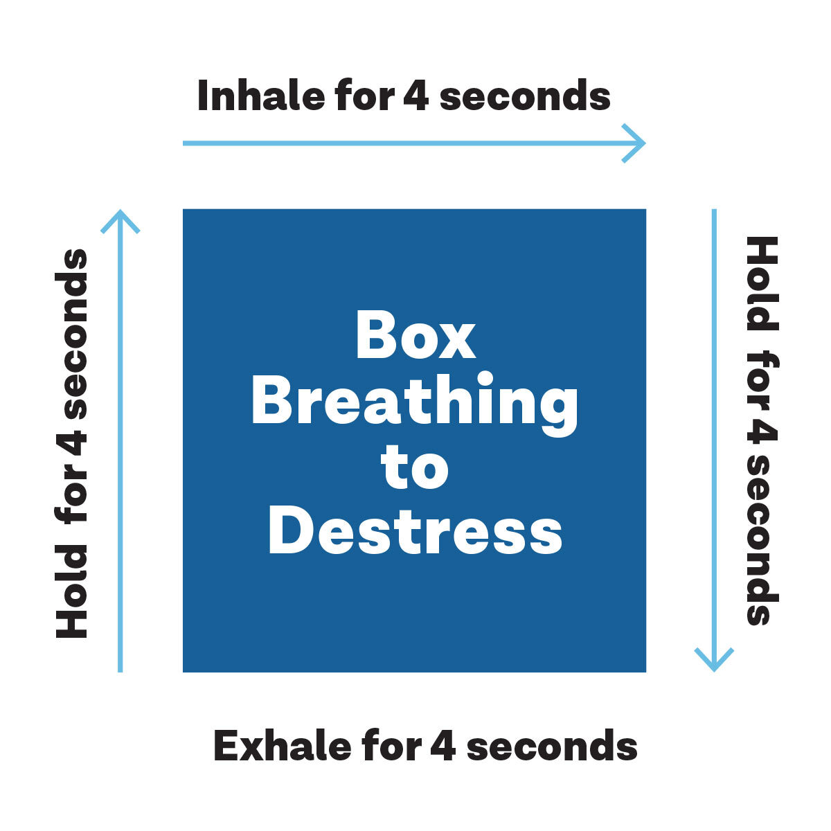 A blue box with white text detailing the box breathing technique: inhale, hold, exhale, hold, each for four seconds.