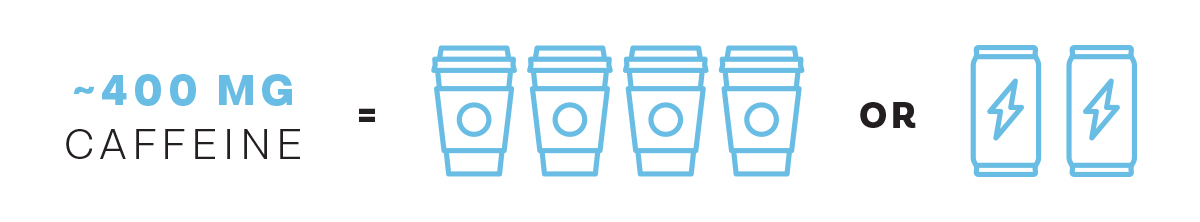 4 cups of coffee or 2 energy drinks contain about 400mg of caffeine